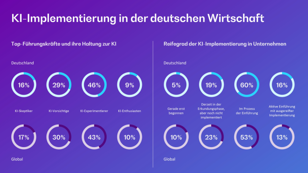 Stand der KI-Implementierung in der Wirtschaft variiert je nach Branche - KI-Implementierung in der deutschen Wirtschaft - Quelle: BearingPoint GmbH